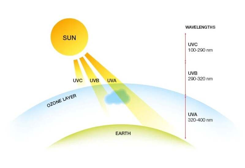 Solar-UV-Radiation