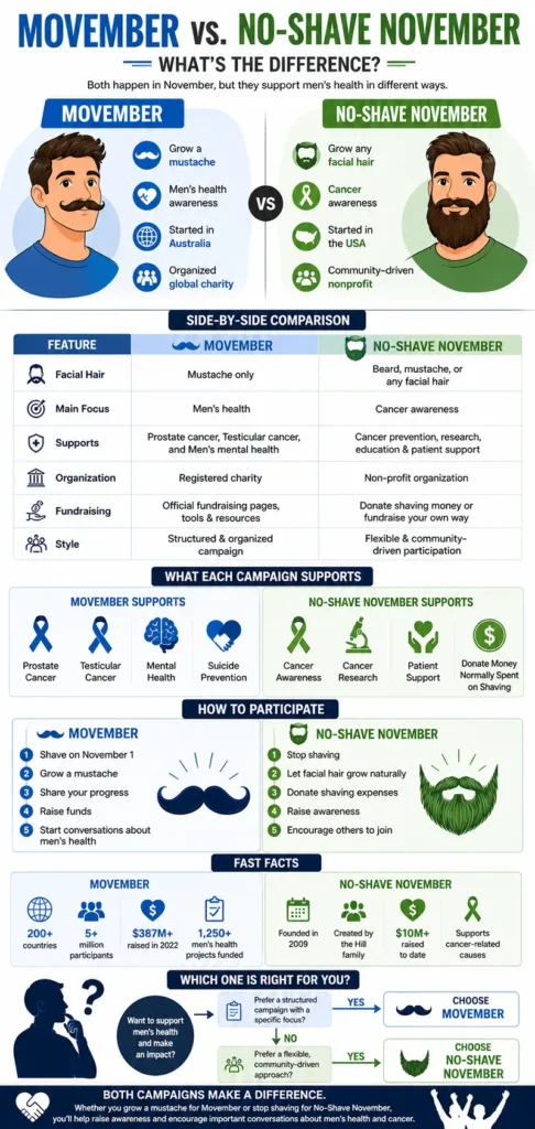 Movember and No-Shave November
